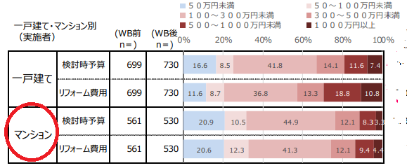 新築そっくりさんのマンションリフォームは高め？「費用別」リフォームプランや注意点を解説！